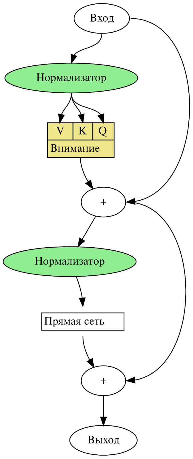 Кодирующий слой