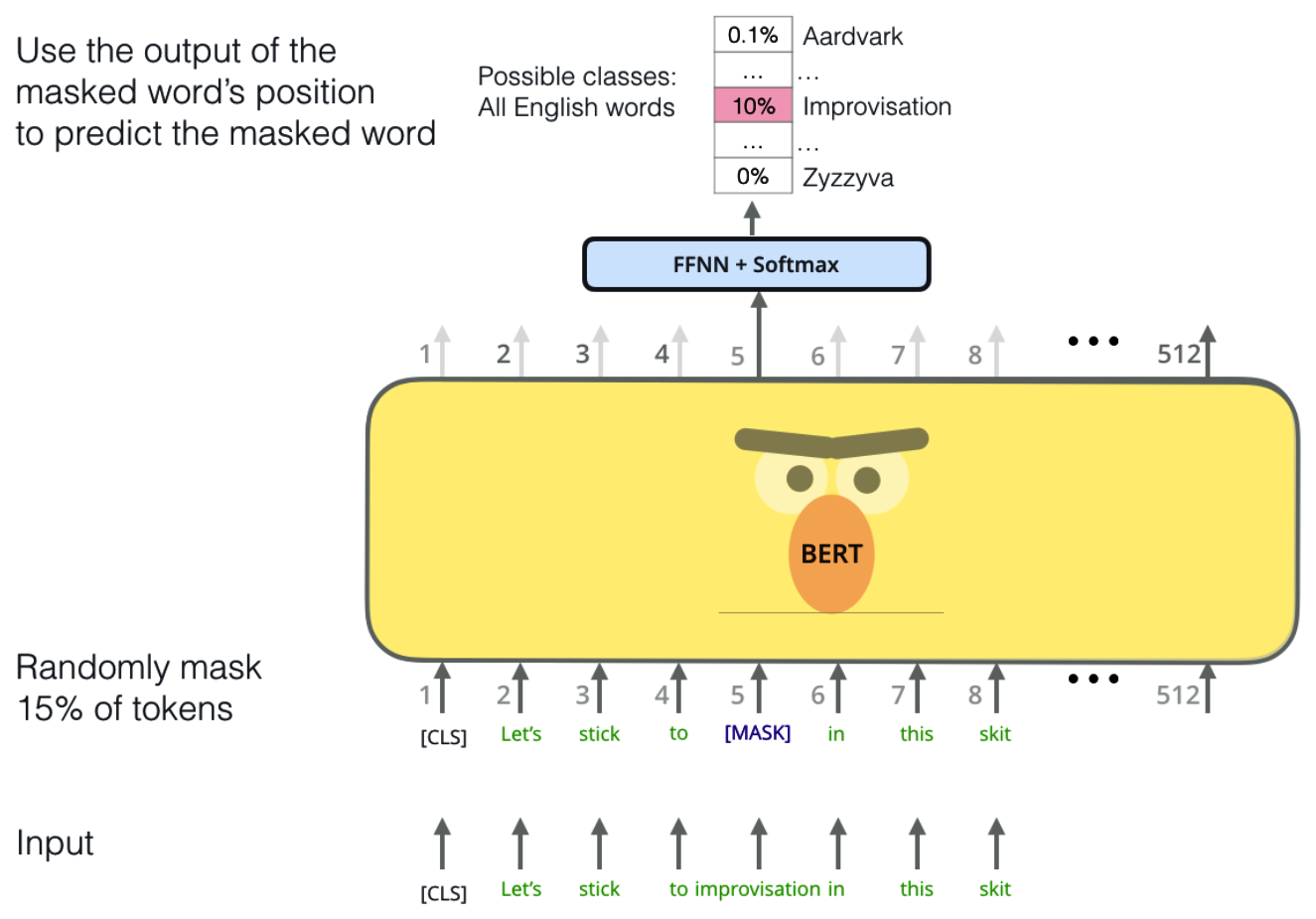 Процесс обучения модели BERT. Входной текст случайным образом маскирует 15% токенов. Модель предсказывает маскированное слово, используя механизм внимания для обработки всех токенов параллельно. Выходное значение маскированного слова проходит через полносвязную нейронную сеть (FFNN) с функцией активации softmax для определения вероятности возможных слов