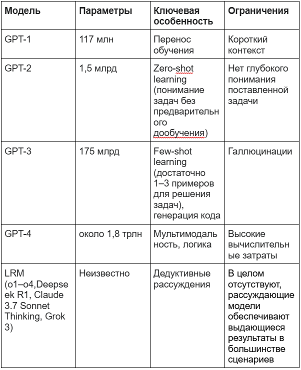 Сравнительная таблица эволюции GPT и LRM