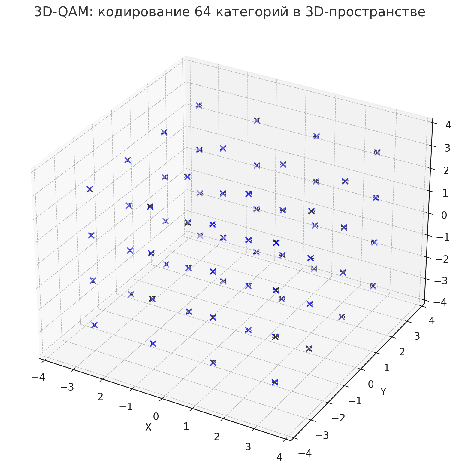 На графике представлено созвездие 3D-QAM из 64 точек — это трёхмерная решётка, каждая точка которой может быть использована как уникальный код для неупорядоченной категории. В отличие от one-hot кодирования (где размерность растёт с числом категорий), здесь всего три измерения позволяют выразить до 64 классов, сохраняя хорошую разнесённость между ними.