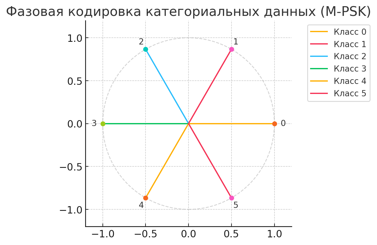 На диаграмме вы видите кодировку 6 категорий как векторы на единичной окружности — аналогично фазовой модуляции в связи (6-PSK). Каждому классу соответствует своя фаза, но при этом классы неявно располагаются по кругу, что вводит циклический порядок.