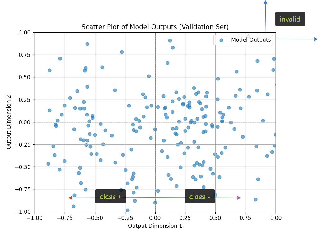  Распределение выходов модели на валидационной выборке. Классы различаются по направлению вдоль оси I, в то время как координата Q используется только на этапе обучения. Выходы заполняют пространство равномерно, формируя сигнальный шум — основу для индивидуального кодирования.  
