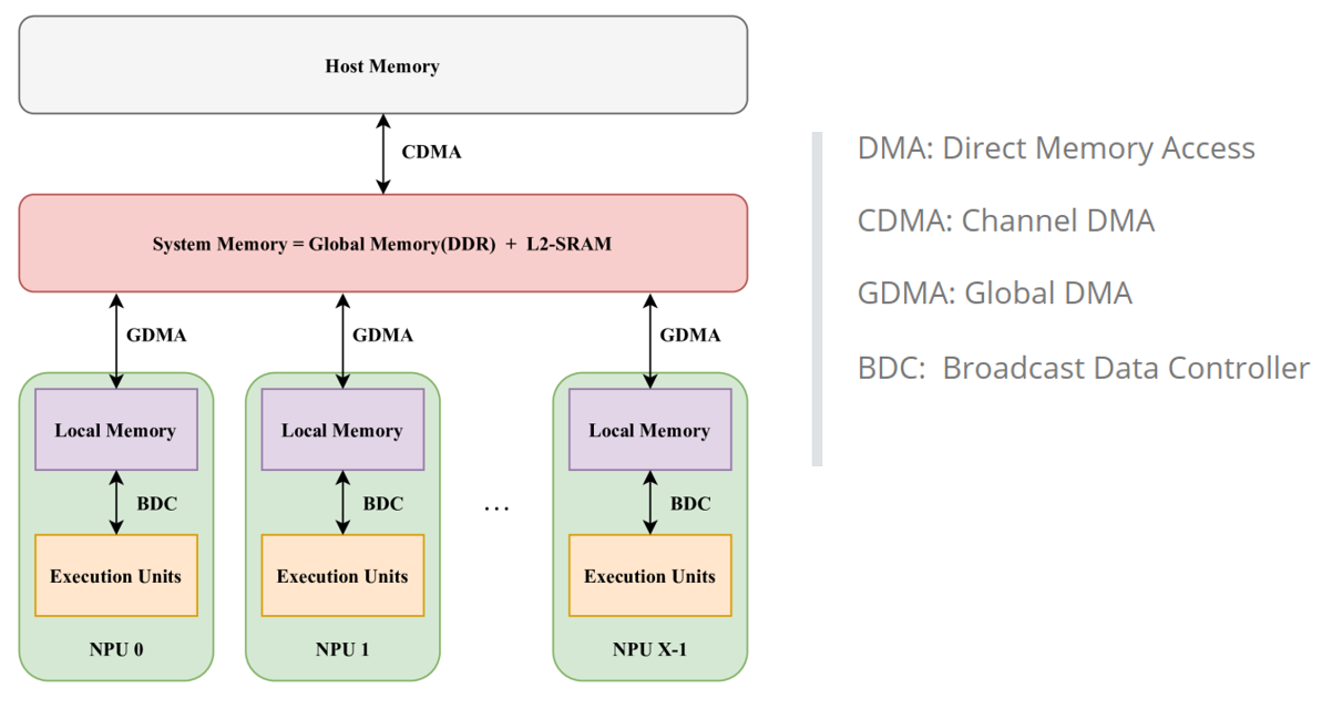 Рис. 2. Архитектура TPU процессора 