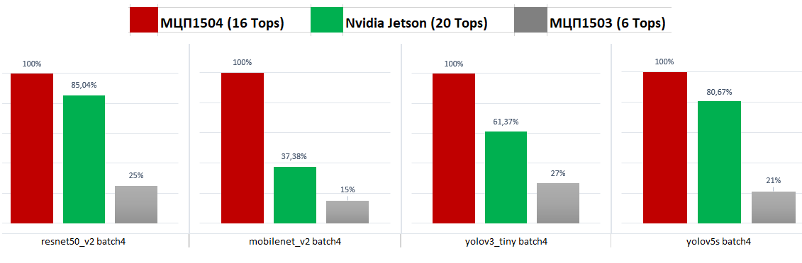 Рис. 4. Сравнение производительности компьютерных модулей Атроник с аналогом от Nvidia 