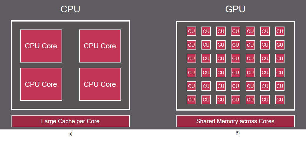 Рис. 1. Архитектуры CPU и GPU процессоров Рис. 1. Архитектуры CPU и GPU процессоров