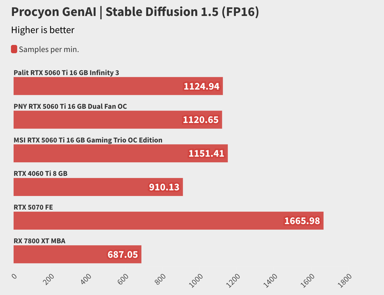 Мощнее, холоднее и дешевле, чем RTX 4060 Ti: обзорщики высоко оценили RTX 5060 Ti 16 ГБ - 4 Мощнее, холоднее и дешевле, чем RTX 4060 Ti: обзорщики высоко оценили RTX 5060 Ti 16 ГБ - 4