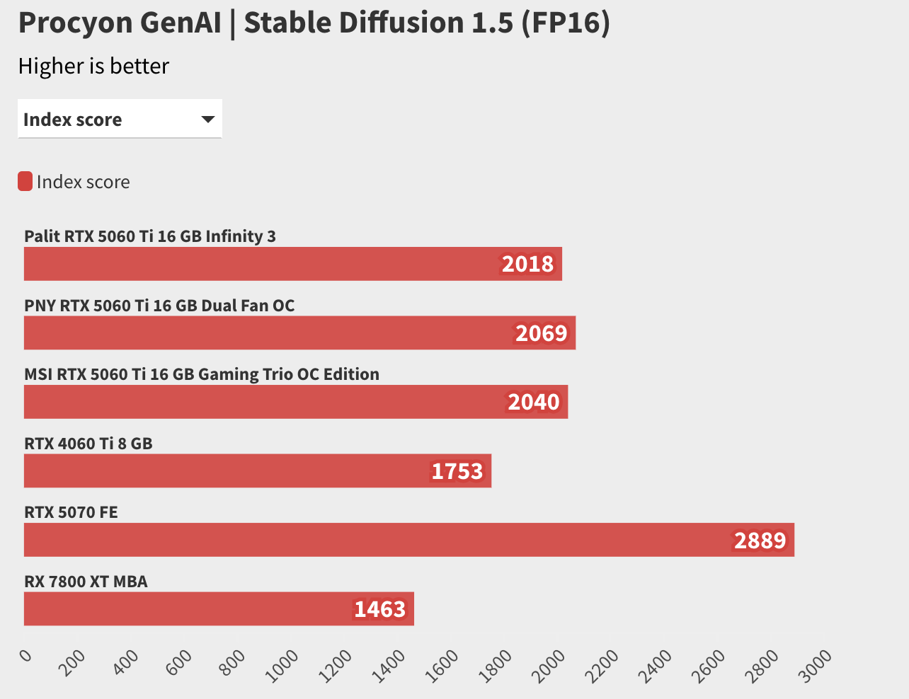 Если вам для работы хватает RTX 4060 Ti, менять ее на RTX 5060 Ti смысла точно нет