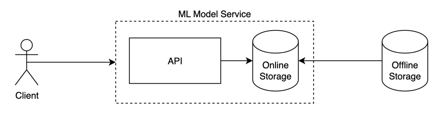Переходим от legacy к построению Feature Store - 11 Переходим от legacy к построению Feature Store - 11