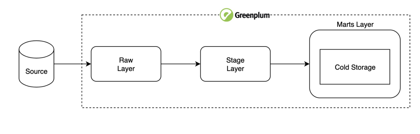 Переходим от legacy к построению Feature Store - 4 Переходим от legacy к построению Feature Store - 4