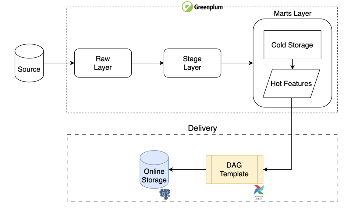 Переходим от legacy к построению Feature Store - 5 Переходим от legacy к построению Feature Store - 5