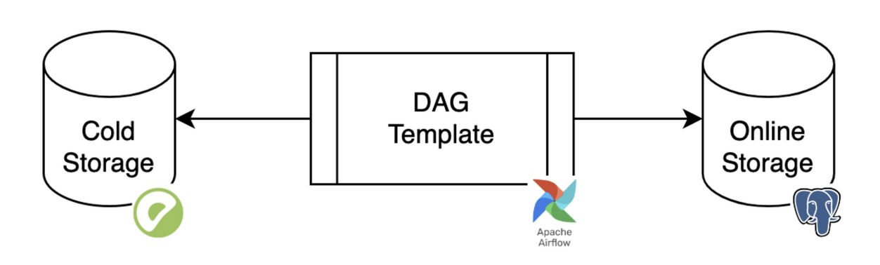 Переходим от legacy к построению Feature Store - 6 Переходим от legacy к построению Feature Store - 6