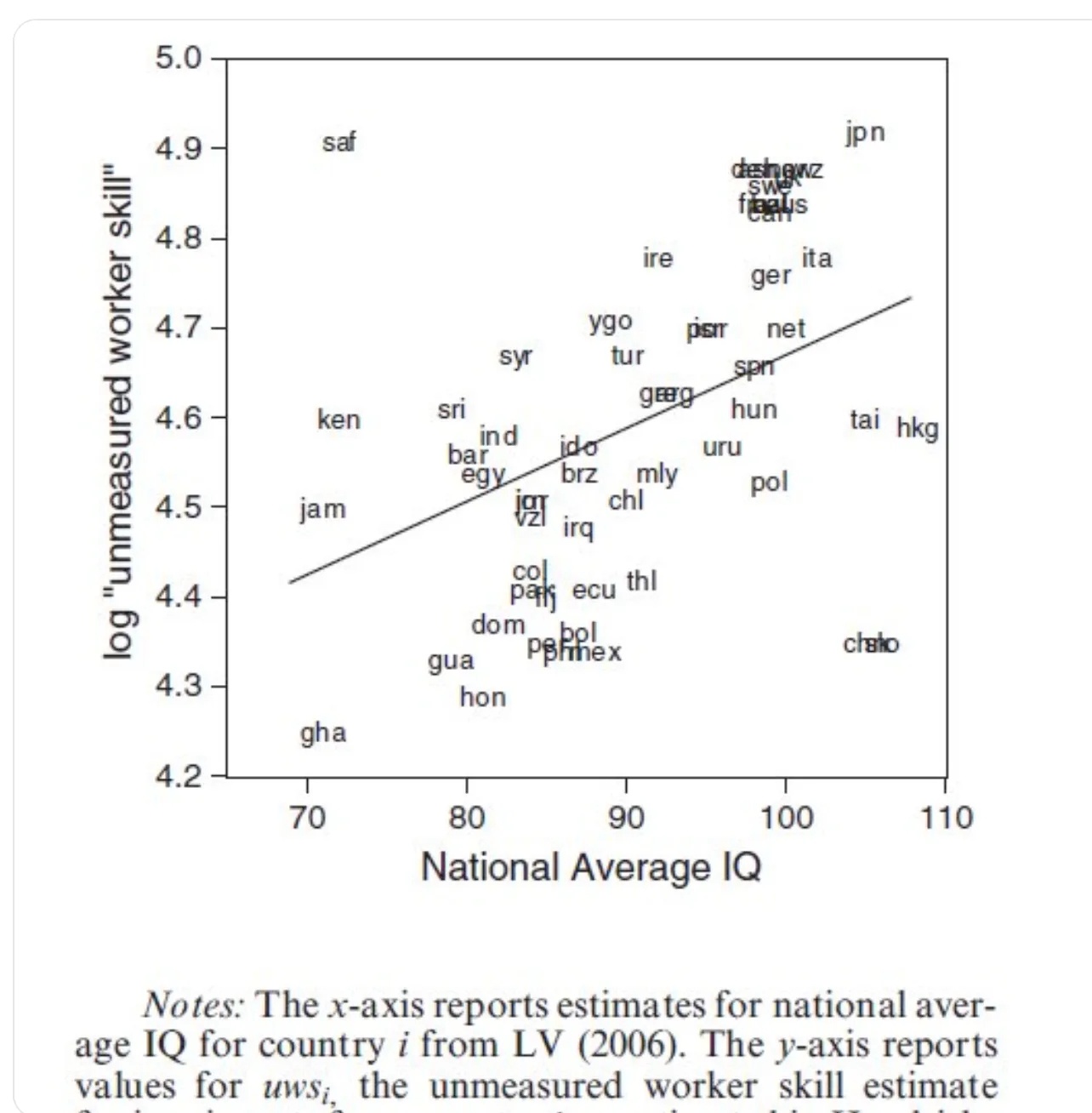 Это уже не регрессия. Это научное мошенничество. Несколько случайных точек из того же распределения могут перевернуть наклон линии регрессии. (Из работы Джонса и Шнайдера, 2010, где они пытались придать смысл расово-мотивированной идее среднего национального IQ.)