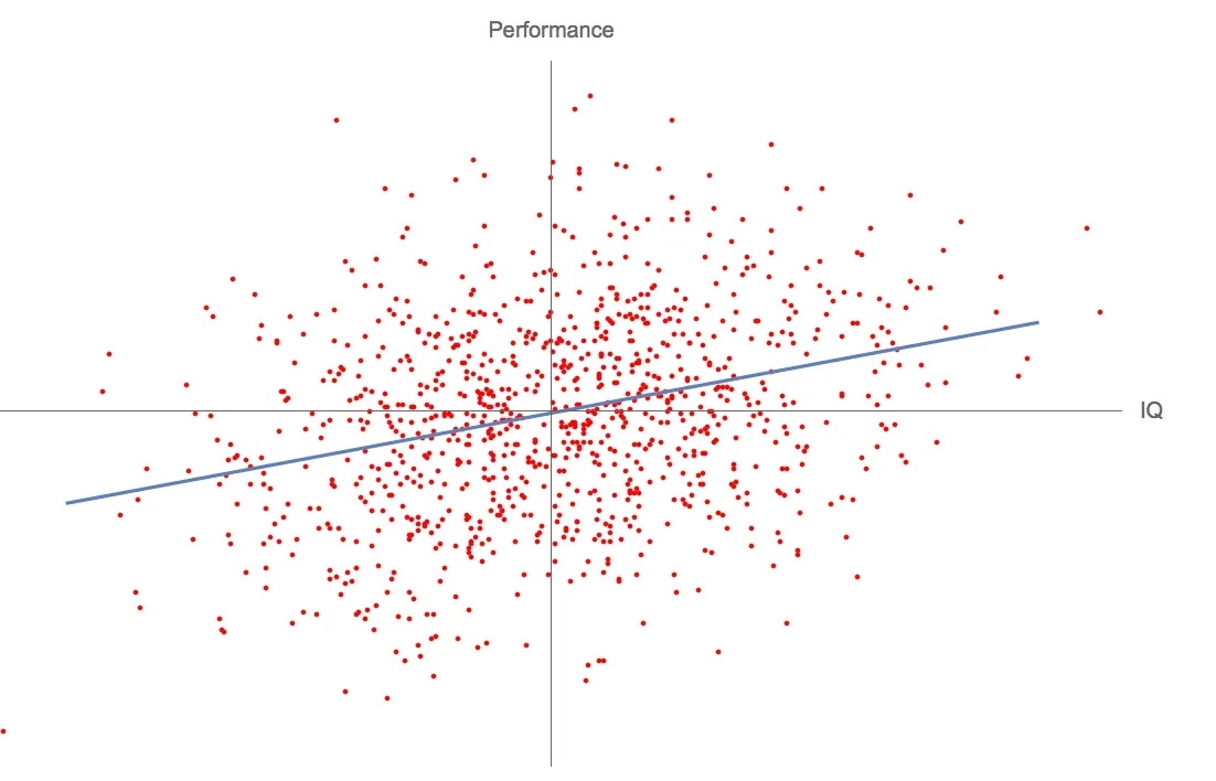 Типичная путаницаГрафики в журнале Intelligence показывают влияние IQ на доход для большой группы людей. Даже если игнорировать круговую логику (те, кто хорошо сдаёт тесты, получают канцелярскую и прочую скучную работу), добавление шума показало бы, насколько мало информации в этих графиках. Обратите внимание: эффект, который они показывают, меньше, чем вариация между тестами для одного и того же человека!