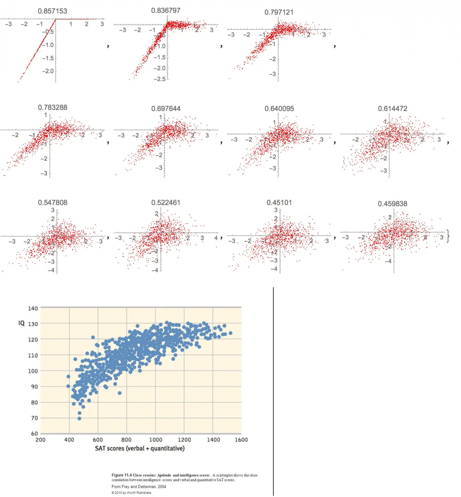 Рис. 1: График, который показывает первый недостаток (при допущении тонких хвостов), демонстрируя, что "корреляция" бессмысленна без симметрии. Мы создаём (красным цветом) тест на интеллект (по горизонтальной оси), который на 100% коррелирует с негативной производительностью (когда IQ, скажем, ниже 100) и на 0% — с положительной, то есть с улучшением производительности. Мы постепенно добавляем шум (с нулевым средним) и видим, как корреляция (вверху) падает, но начинает распределяться на обе стороны. Производительность отложена по вертикальной оси. Проблема становится ещё хуже, если использовать "g" — общий интеллект, основанный на главных компонентах. Для сравнения мы показываем (на графике ниже) распределение баллов IQ и SAT. Большинство "корреляций", связанных с IQ, страдают от той же проблемы. Заметьте: это несмотря на то, что тесты IQ и SAT частично пересекаются! (Как говорил Холдейн, одна унция строгой алгебры стоит больше, чем век болтовни статистико-психоло-шарлатанов.)
