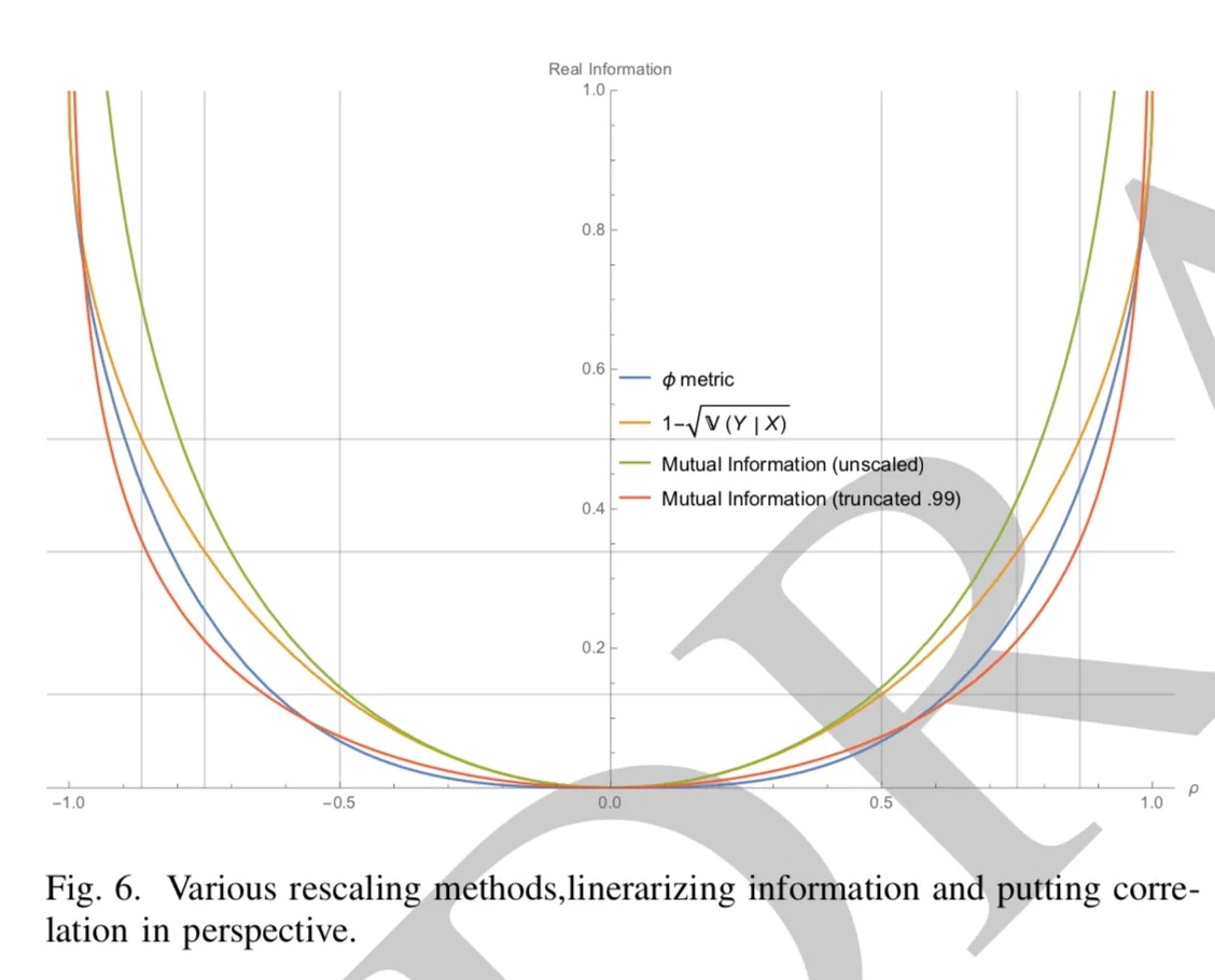 Рис. 6. Разные способы пересчёта данных, которые упрощают информацию и помогают понять, что на самом деле значит корреляция.  Информационный взгляд на корреляцию: сколько я узнаю о A, если знаю B? А теперь добавьте сюда вариацию в результатах IQ-тестов для одного и того же человека.