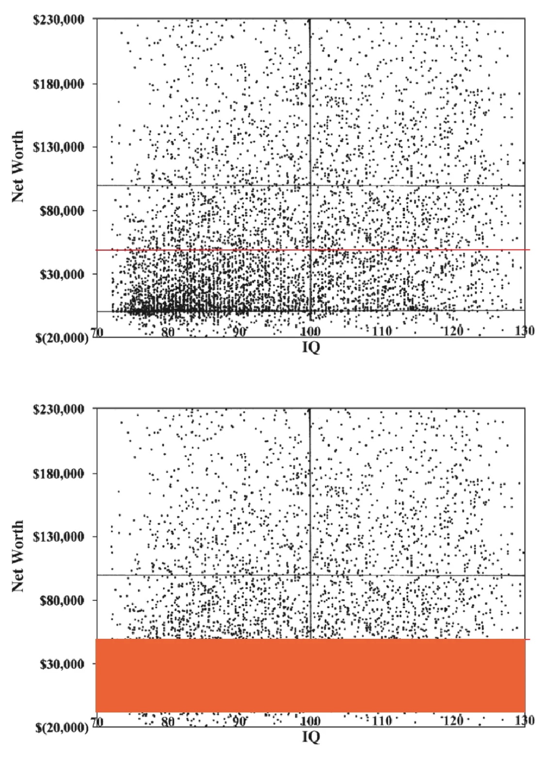 IQ и богатство в нижнем диапазоне (вне хвостов). В основном шум и отсутствие заметного эффекта выше 40 тысяч долларов, но огромный шум. Психологи, реагирующие на эту статью, не осознают, что статистика заключается в том, чтобы не интерпретировать шум. Из Загорски (2007).