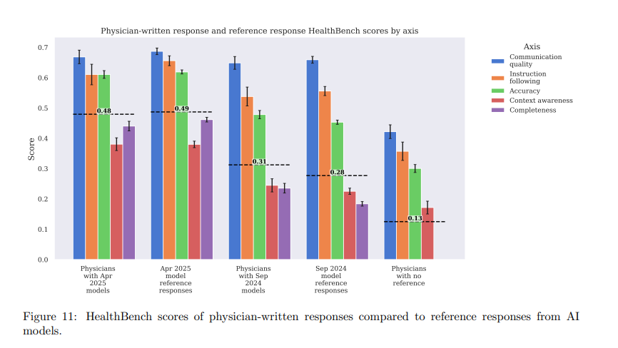 Во всех пяти областях оценки GPT-4.1 и o3 соответствуют ответам врачей или превосходят их.