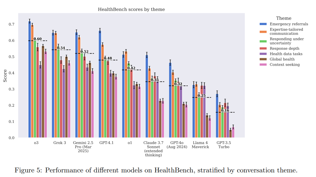 Производительность модели ИИ в HealthBench варьируется в зависимости от медицинской темы.   