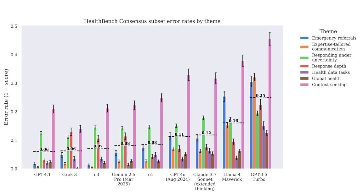 Показатели ошибок в HealthBench показывают, что новые модели, особенно GPT-4.1, сократили количество ошибок в худшем случае по медицинским темам.  