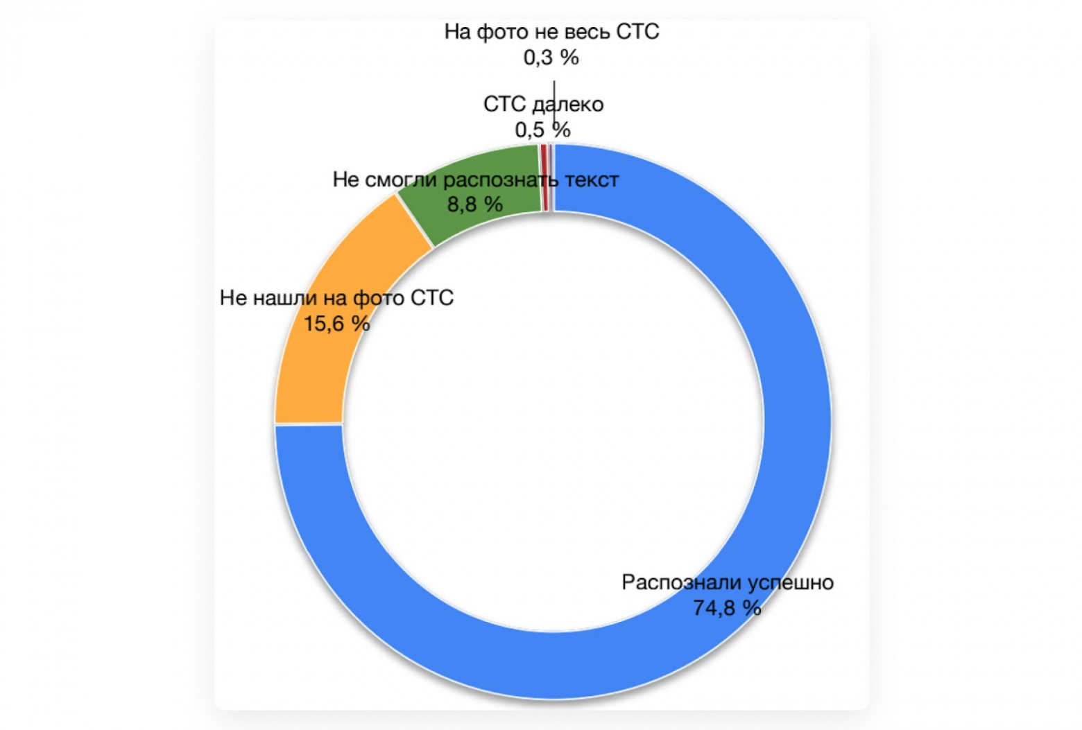 График с данными об ошибках модели. В большинстве случаев модель распознавала данные успешно