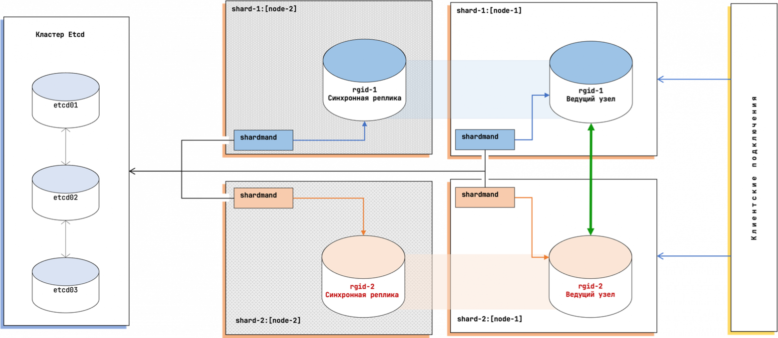Как мы под Новый Год загрузили в PostgreSQL петабайт данных и что из этого вышло - 1 Как мы под Новый Год загрузили в PostgreSQL петабайт данных и что из этого вышло - 1