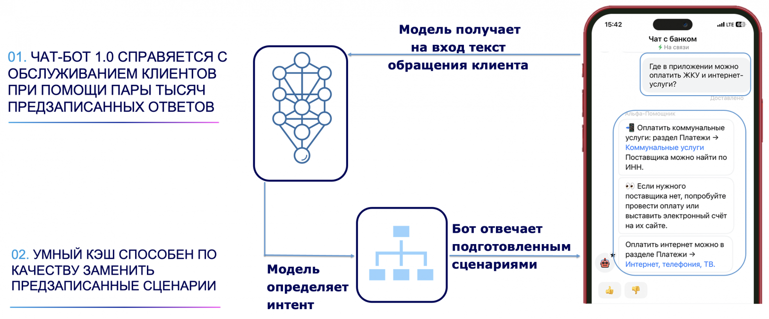 Схема работы чат-бот 1.0