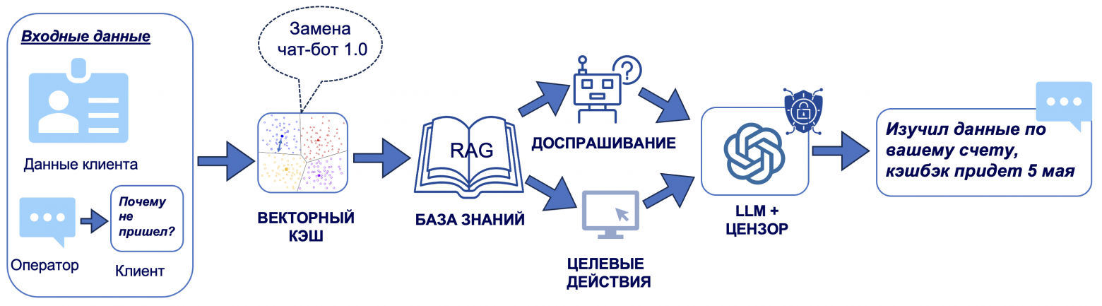 Упрощенная схема работы ИИ-обслуживания клиентов