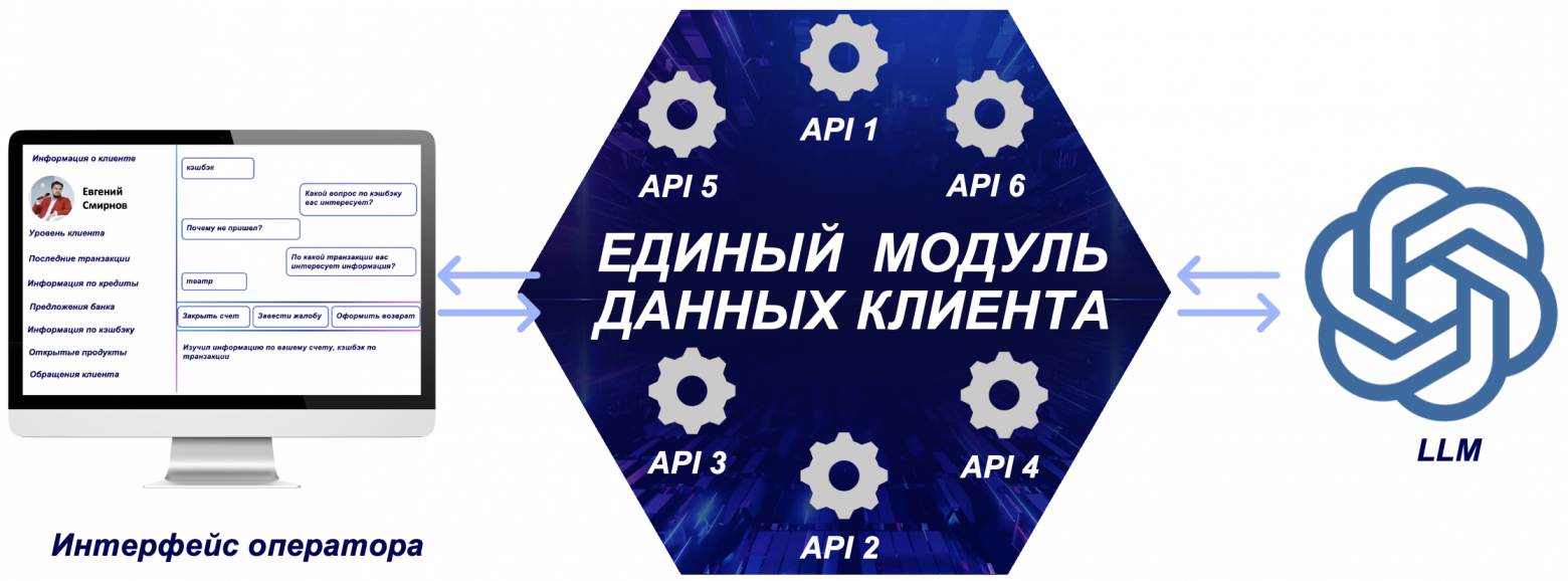 Переиспользуйте действующие интеграции