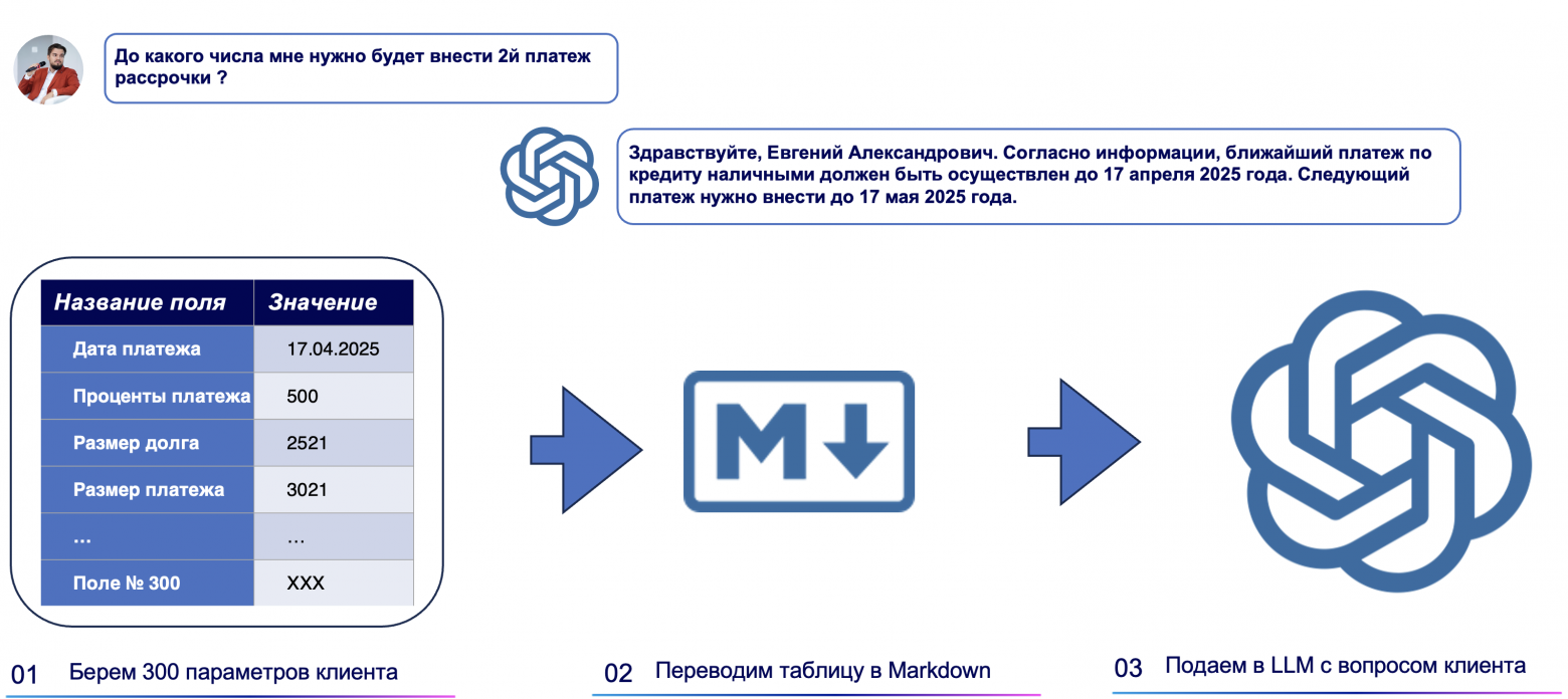Как научить LLM отвечать на вопросы клиента по табличным данным?