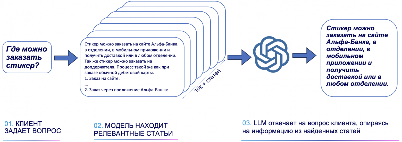 Схема работы RAG-пайплайна