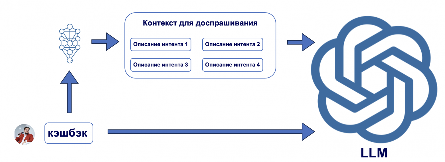 Схема работы модуля доспрашивания