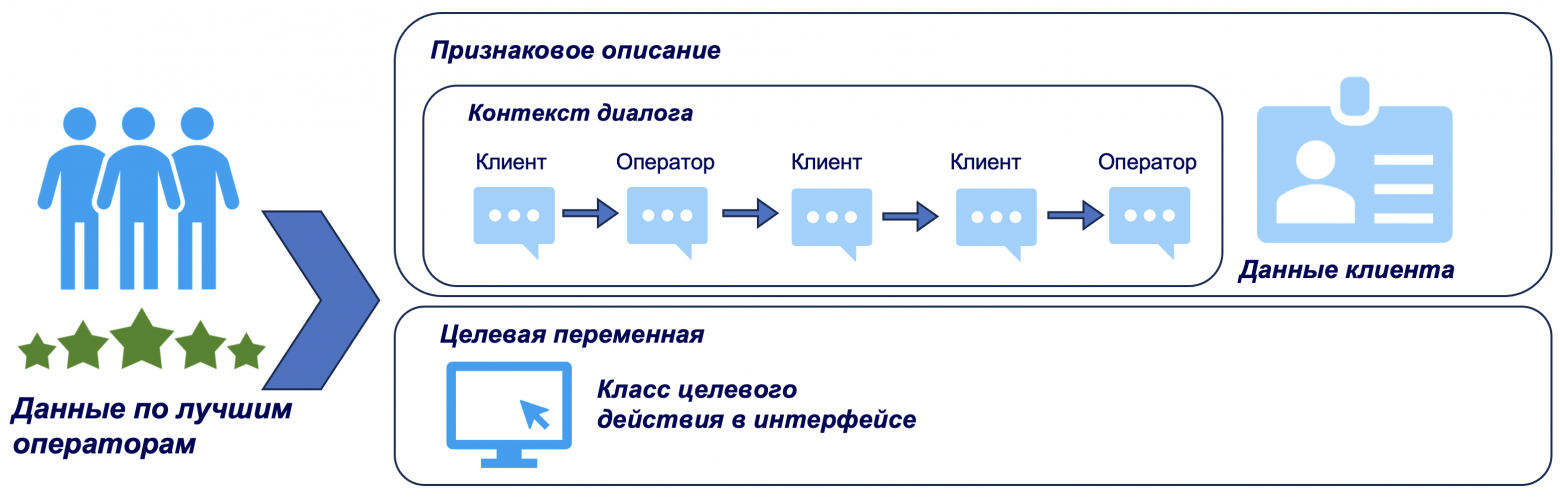 Формат обучающей выборки для классификатора целевых действий.