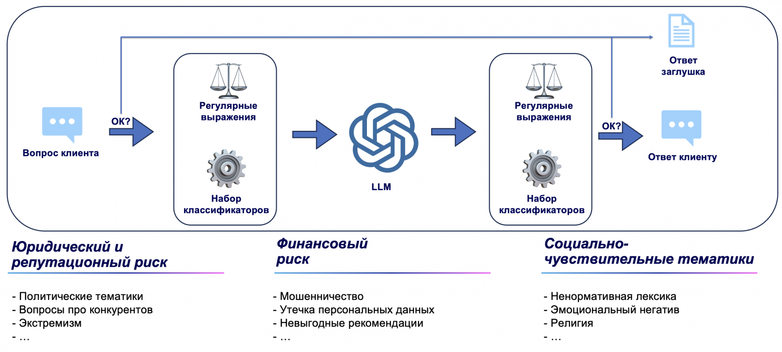 Схема защиты от рисков при внедрении LLM.