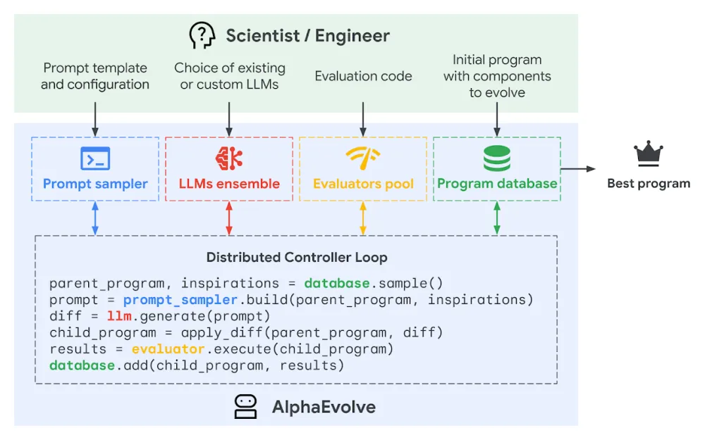 DeepMind от Google представляет AlphaEvolve — систему ИИ, которая разрабатывает и оптимизирует алгоритмы - 2 DeepMind от Google представляет AlphaEvolve — систему ИИ, которая разрабатывает и оптимизирует алгоритмы - 2