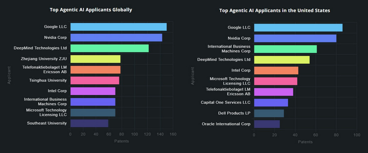 Google доминирует в патентных заявках на ИИ - 2 Google доминирует в патентных заявках на ИИ - 2