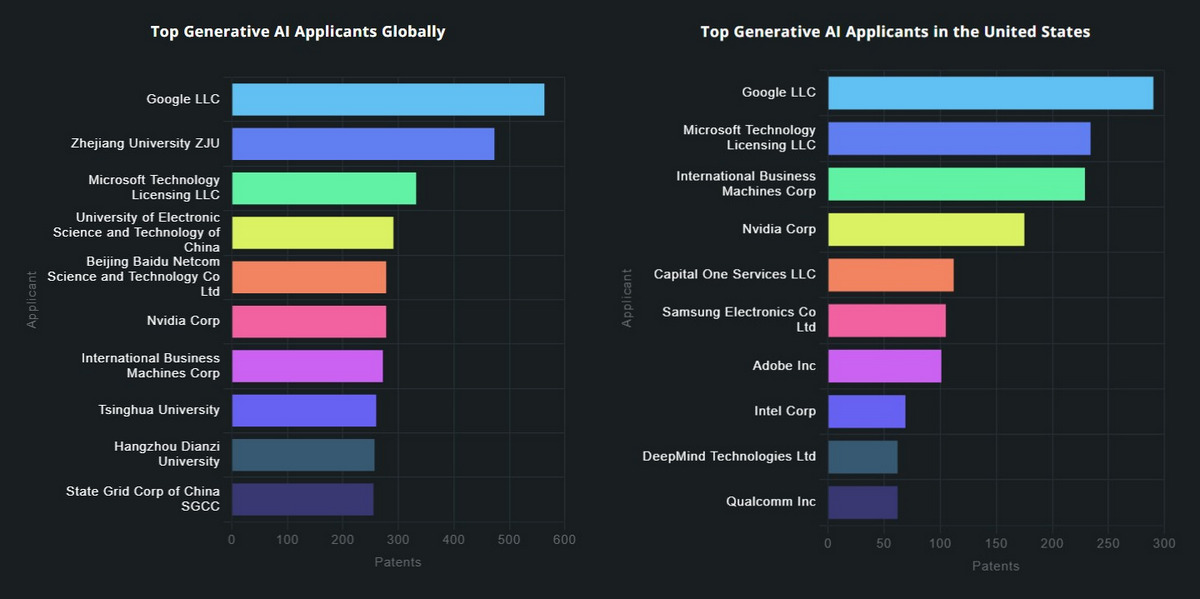 Google доминирует в патентных заявках на ИИ - 3 Google доминирует в патентных заявках на ИИ - 3