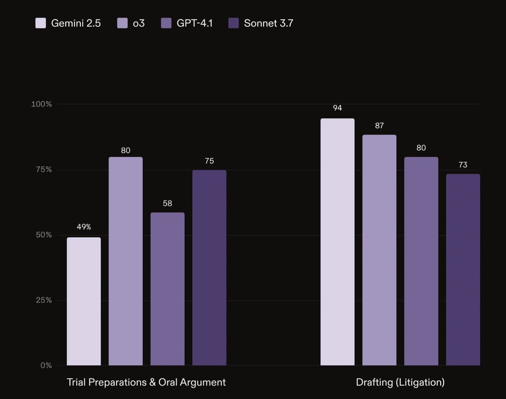 Harvey интегрирует модели от Anthropic и Google: новый этап в развитии юридического ИИ - 2 Harvey интегрирует модели от Anthropic и Google: новый этап в развитии юридического ИИ - 2
