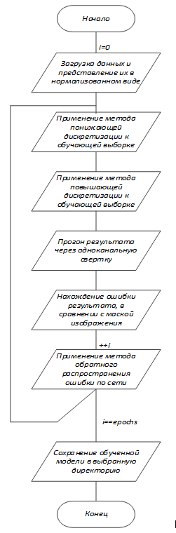 Реализация модели нейронной сети на основе архитектуры UNet класса сверточных нейронных сетей