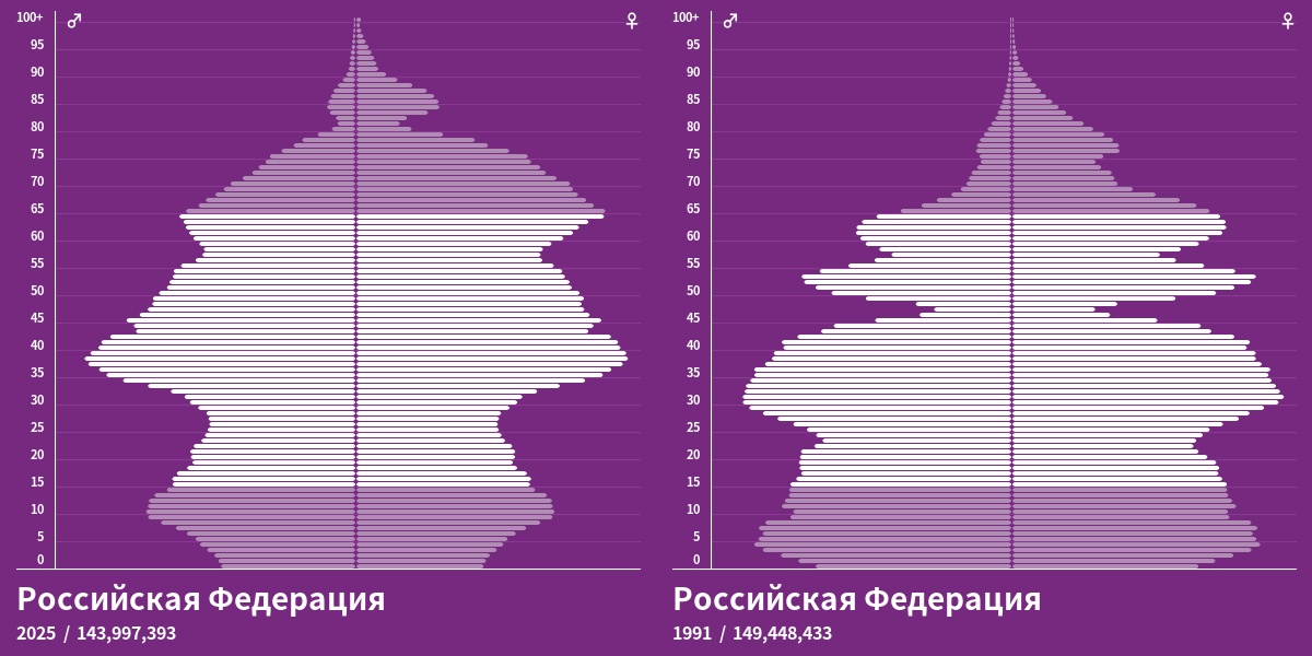 Половозрастные диаграммы России в 2025 и 1991 годах.