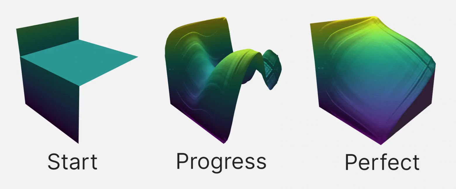 Процесс, выполняемый итерацией состояний среды для поиска идеального решения