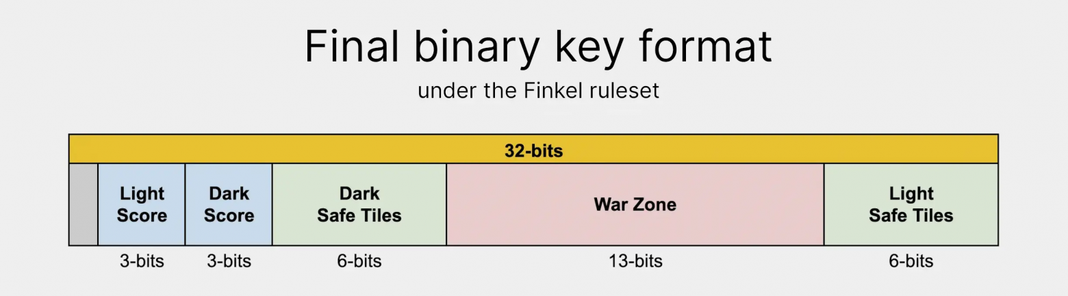 The binary format we use for encoding Finkel game states into keys.