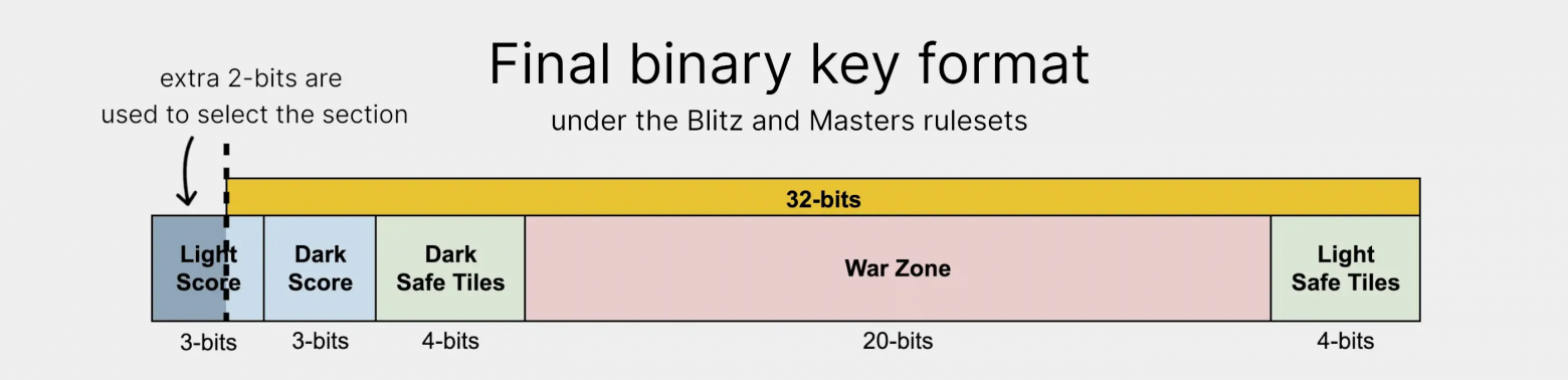 The binary format we use for encoding Blitz and Masters game states into keys.