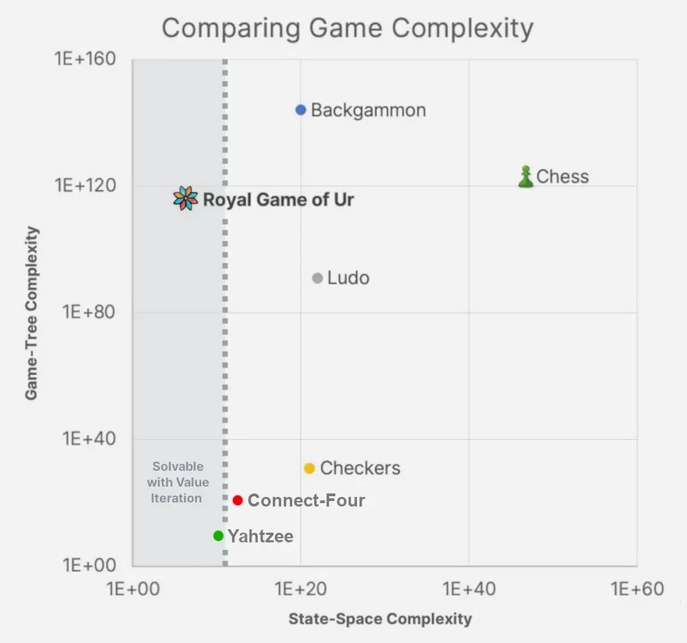 The state-space and game-tree complexity metrics of popular games, including the Royal Game of Ur.