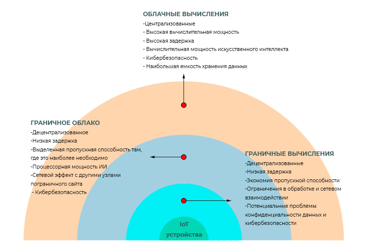 Не вместо облака, а вместе с ним: зачем компаниям Edge Computing - 7 Не вместо облака, а вместе с ним: зачем компаниям Edge Computing - 7