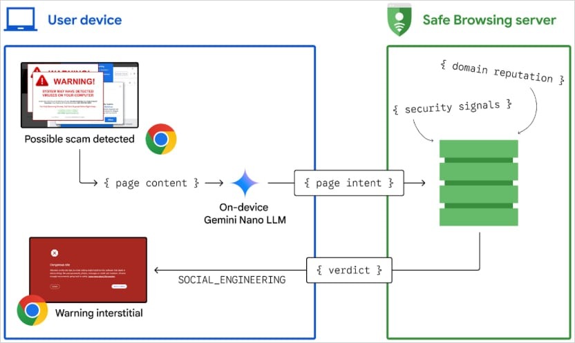 Google внедряет новую ИИ-функцию для защиты от мошенничества в Chrome - 2 Google внедряет новую ИИ-функцию для защиты от мошенничества в Chrome - 2