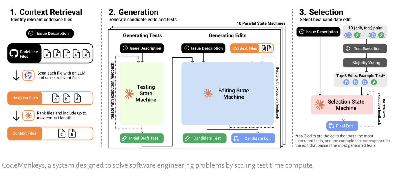 CodeMonkeys подход к организации workflow