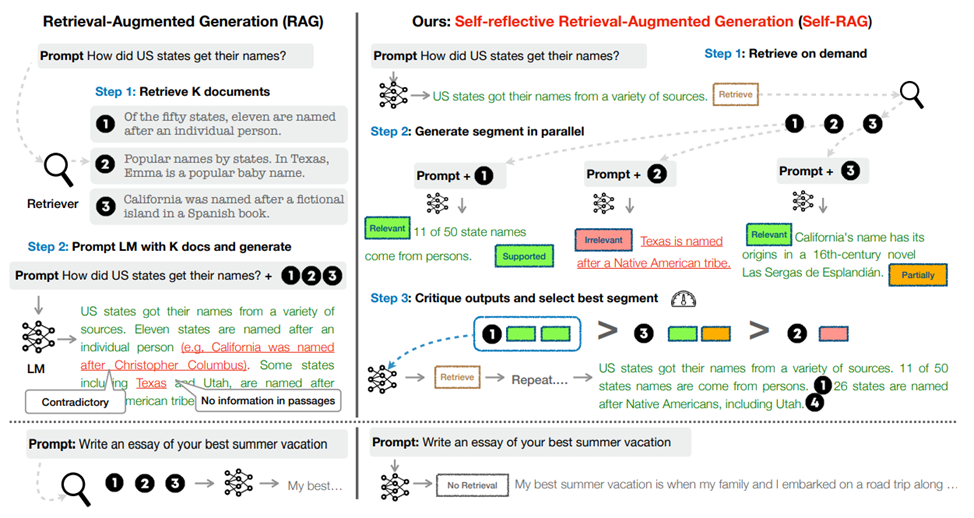 Рисунок 11. Токены рефлексии в SELF-RAG делятся на retrieve (определяют необходимость поиска) и critic (оценивают качество генерации). Алгоритм работает так: (Этап 1) При получении промпта и предыдущих генераций система сначала проверяет, нужны ли дополнительные данные из внешних источников. Если да — активирует ретривер через специальный токен. (Этап 2) Затем параллельно обрабатывает найденные чанки, оценивает их релевантность и генерирует ответы. (Этап 3) После этого создаёт токены critic для самопроверки: выбирает оптимальный вариант по точности и качеству. В отличие от классического RAG, который всегда извлекает фиксированное число документов (даже когда это избыточно, как в примере без фактологической нагрузки), SELF-RAG адаптирует поиск под конкретный сценарий.