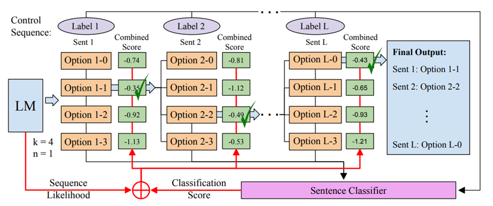 Рисунок 12. Одна из реализаций Beam Search – SentBS. SentBS (Sentence-Level Beam Search) генерирует каждое предложение поэтапно: cначала создаёт несколько вариантов предложений, затем оценивает и выбирает наилучший вариант.    