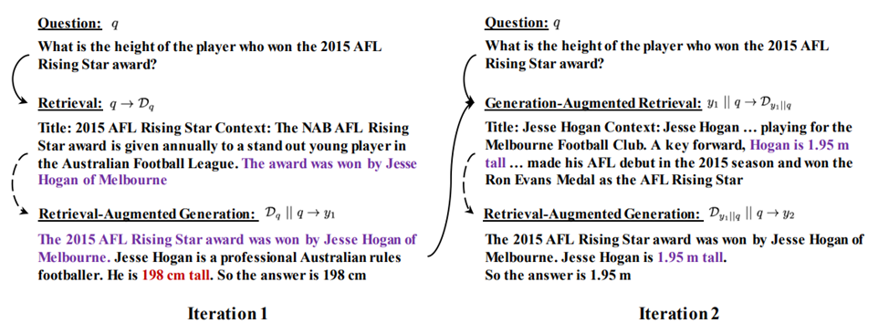 Рисунок 3. ITER-RETGEN циклически повторяет этапы поиска и генерации. На каждой итерации система использует выходные данные модели из предыдущего цикла в качестве контекста для поиска более релевантной информации — это позволяет улучшить качество генерации (например, исправить рост персонажа Jesse Hogan). Для наглядности на диаграмме показаны только две итерации. Сплошные стрелки обозначают связь запросов с найденными знаниями, а пунктирные — этап генерации с расширением через поиск.