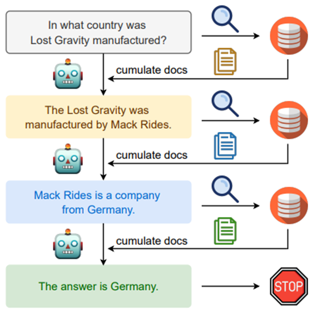 Рисунок 4. IRCoT чередует этапы генерации цепочки рассуждений (CoT) и извлечения знаний, чтобы направлять поиск с помощью CoT и наоборот. Такое чередование позволяет получать более релевантную информацию для последующих шагов логического вывода по сравнению со стандартным подходом RAG, где в качестве запроса используется только исходный вопрос.